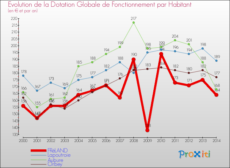 Evolution et montant de la dotation globale de fonctionnement par Habitant pour FRéLAND et les communes proches de 2000 à 2014. Comparaison des dotations globales de fonctionnement par habitant pour FRéLAND et les communes voisines de 2000 à 2014.