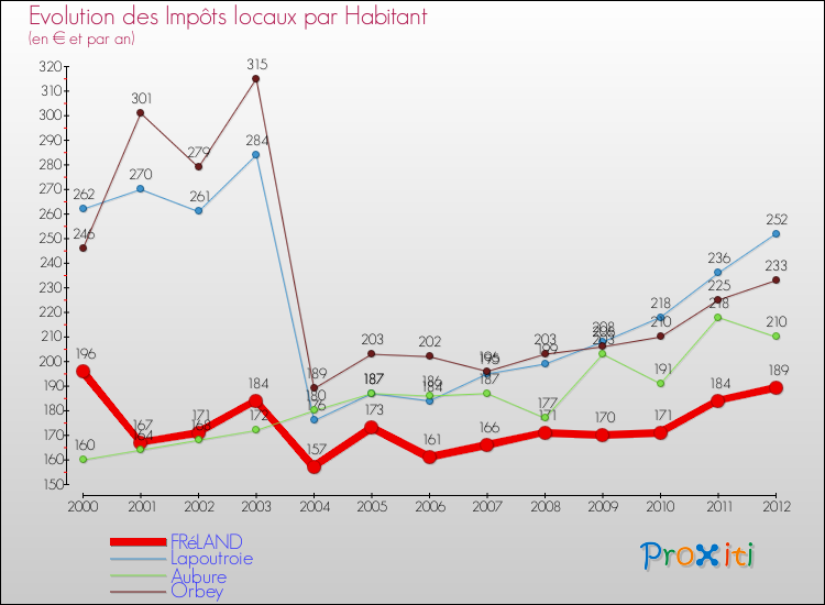 Evolution et montant des impôts locaux par Habitant pour FRéLAND et les communes proches Comparaison des impôts locaux par habitant pour FRéLAND et les communes voisines