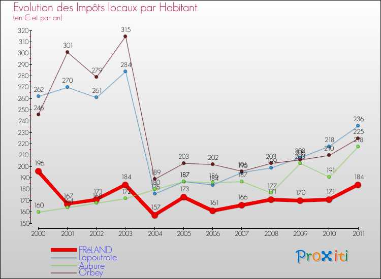 Evolution et montant des impôts locaux par Habitant pour FRéLAND et les communes proches Comparaison des impôts locaux par habitant pour FRéLAND et les communes voisines