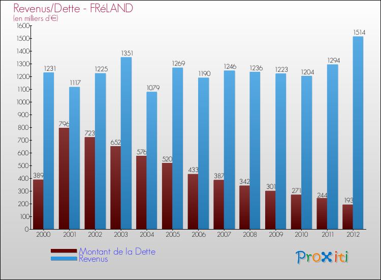 Evolution comparée de la dette et des revenus pour la commune de FRéLAND de 2000 à 2012 Comparaison de la dette et des revenus pour FRéLAND de 2000 à 2012