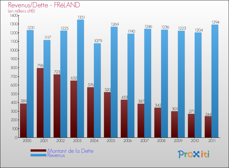 Evolution comparée de la dette et des revenus pour la commune de FRéLAND de 2000 à 2011 Comparaison de la dette et des revenus pour FRéLAND de 2000 à 2011