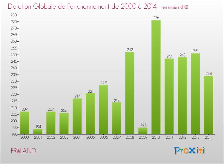 Evolution du montant de la Dotation Globale de Fonctionnement pour la commune de FRéLAND de 2000 à 2014 Evolution du montant de la Dotation Globale de Fonctionnement pour FRéLAND de 2000 à 2014