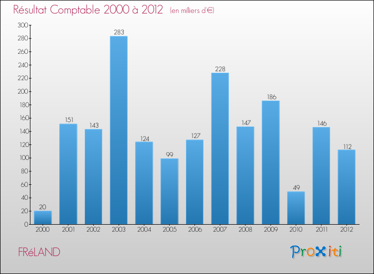 Evolution du résultat comptable pour la commune de FRéLAND de 2000 à 2012 Evolution du résultat comptable pour FRéLAND de 2000 à 2012