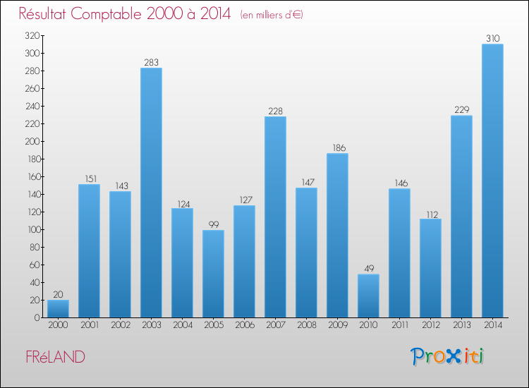Evolution du résultat comptable pour la commune de FRéLAND de 2000 à 2014 Evolution du résultat comptable pour FRéLAND de 2000 à 2014