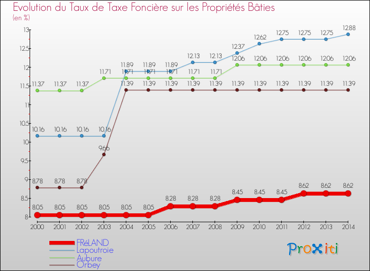 Evolution du taux de la taxe foncière sur le bati pour FRéLAND et les communes proches de 2000 à 2014 Comparaison des taux de taxe foncière sur le bati pour FRéLAND et les communes voisines de 2000 à 2014