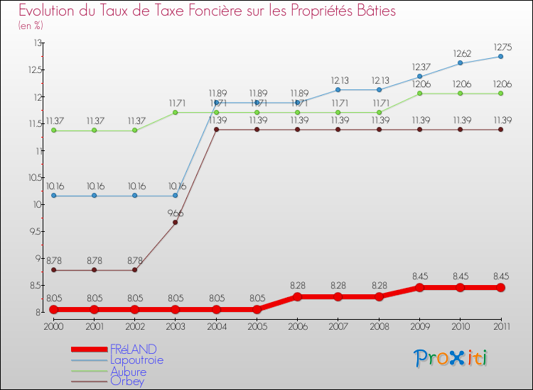 Evolution du taux de la taxe foncière sur le bati pour FRéLAND et les communes proches Comparaison des taux de taxe foncière sur le bati pour FRéLAND et les communes voisines
