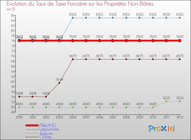 Evolution du taux de la taxe foncière sur les immeubles et terrains non batis pour FRéLAND et les communes proches de 2000 à 2012 Comparaison des taux de la taxe foncière sur les immeubles et terrains non batis pour FRéLAND et les communes voisines de 2000 à 2012