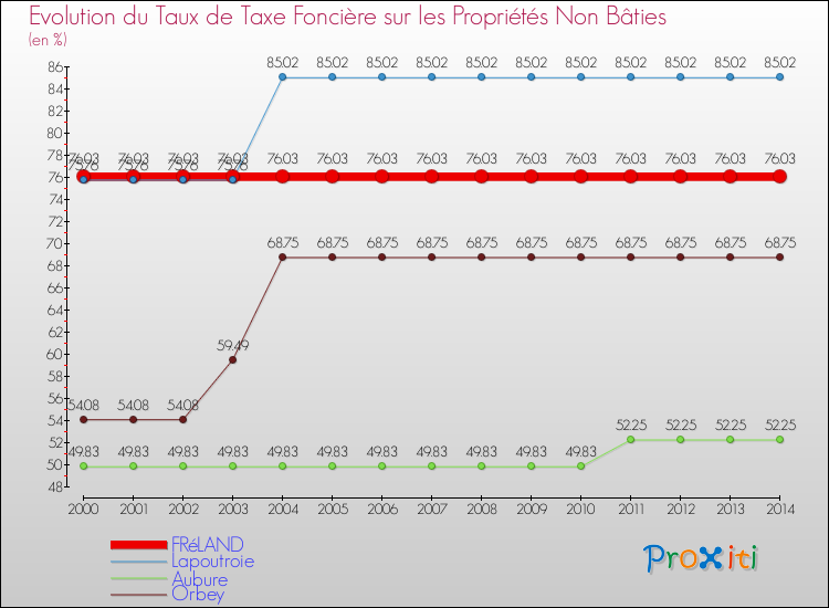 Evolution du taux de la taxe foncière sur les immeubles et terrains non batis pour FRéLAND et les communes proches de 2000 à 2014 Comparaison des taux de la taxe foncière sur les immeubles et terrains non batis pour FRéLAND et les communes voisines de 2000 à 2014