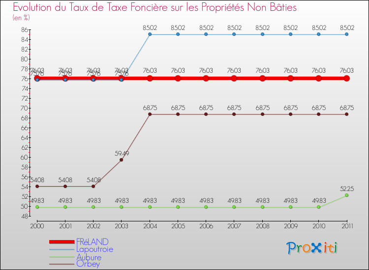 Evolution du taux de la taxe foncière sur les immeubles et terrains non batis pour FRéLAND et les communes proches Comparaison des taux de la taxe foncière sur les immeubles et terrains non batis pour FRéLAND et les communes voisines