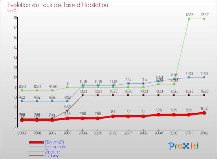 Evolution du taux de la taxe d'habitation pour FRéLAND et les communes proches Comparaison des taux de la taxe d'habitation pour FRéLAND et les communes voisines