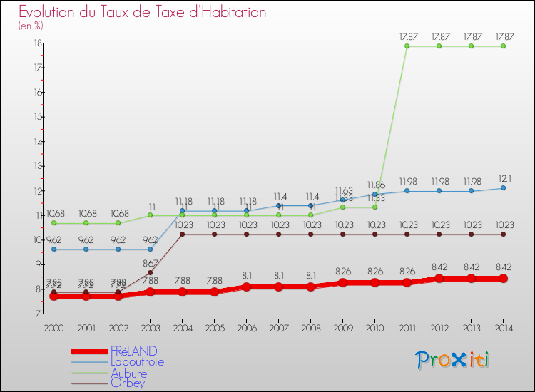 Evolution du taux de la taxe d'habitation pour FRéLAND et les communes proches de 2000 à 2014 Comparaison des taux de la taxe d'habitation pour FRéLAND et les communes voisines de 2000 à 2014