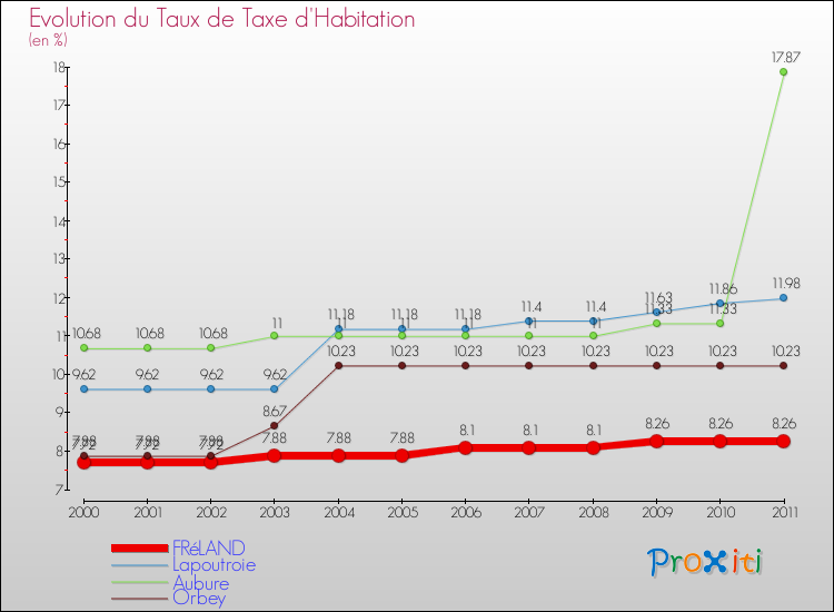 Evolution du taux de la taxe d'habitation pour FRéLAND et les communes proches Comparaison des taux de la taxe d'habitation pour FRéLAND et les communes voisines