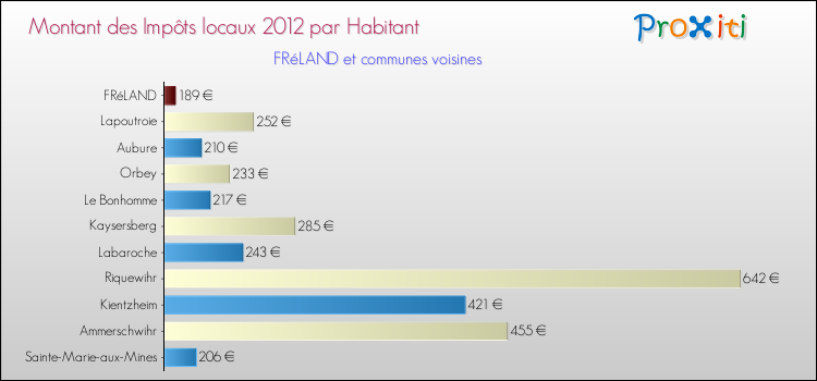 Montant des impôts locaux par Habitant pour FRéLAND et les communes proches Comparaison des impôts locaux par habitant pour FRéLAND et les communes voisines