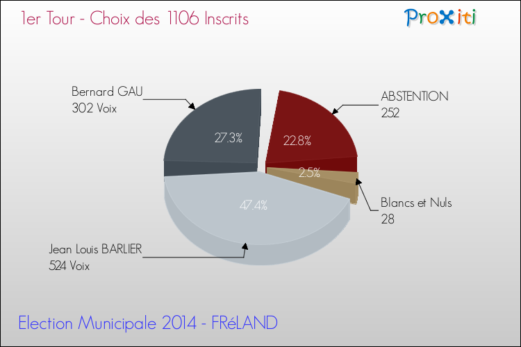 Résultats par rapport aux inscrits au 1er Tour des Elections Municipales 2014 de la commune de FRéLAND Elections Municipales 2014 - Résultats par rapport aux inscrits au 1er Tour pour la commune de FRéLAND