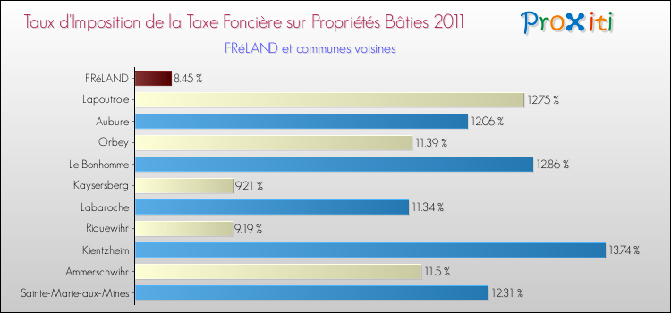 Taux d'imposition de la taxe foncière sur le bati 2011 pour FRéLAND et les communes proches Comparaison des taux d'imposition de la taxe foncière sur le bati 2011 pour FRéLAND et les communes voisines