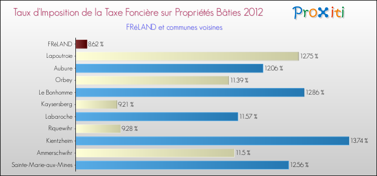 Taux d'imposition de la taxe foncière sur le bati 2012 pour FRéLAND et les communes proches Comparaison des taux d'imposition de la taxe foncière sur le bati 2012 pour FRéLAND et les communes voisines