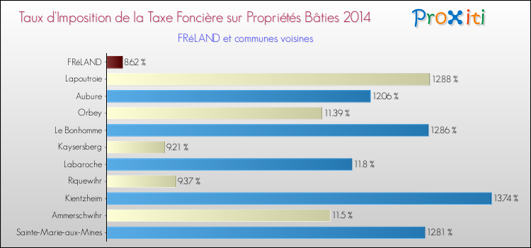 Taux d'imposition de la taxe foncière sur le bati 2014 pour FRéLAND et les communes proches Comparaison des taux d'imposition de la taxe foncière sur le bati 2014 pour FRéLAND et les communes voisines