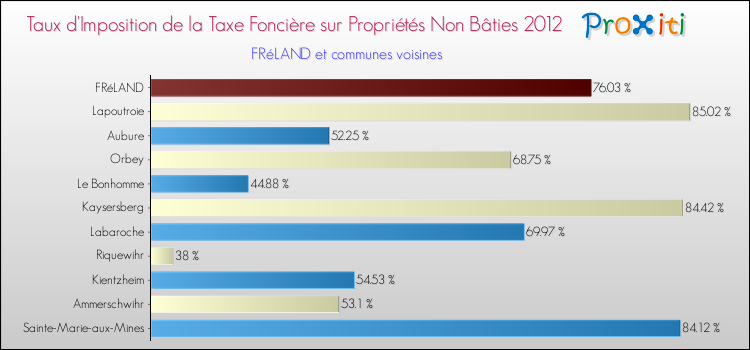 Taux d'imposition de la taxe foncière sur les immeubles et terrains non batis 2012 pour FRéLAND et les communes proches Comparaison des taux d'imposition de la taxe foncière sur les immeubles et terrains non batis 2012 pour FRéLAND et les communes voisines