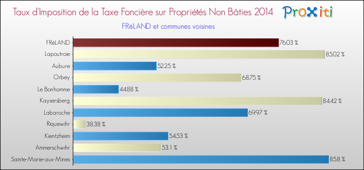 Taux d'imposition de la taxe foncière sur les immeubles et terrains non batis 2014 pour FRéLAND et les communes proches Comparaison des taux d'imposition de la taxe foncière sur les immeubles et terrains non batis 2014 pour FRéLAND et les communes voisines
