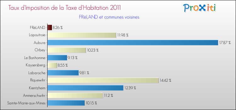 Taux d'imposition de la taxe d'habitation 2011 pour FRéLAND et les communes proches Comparaison des taux d'imposition de la taxe d'habitation 2011 pour FRéLAND et les communes voisines