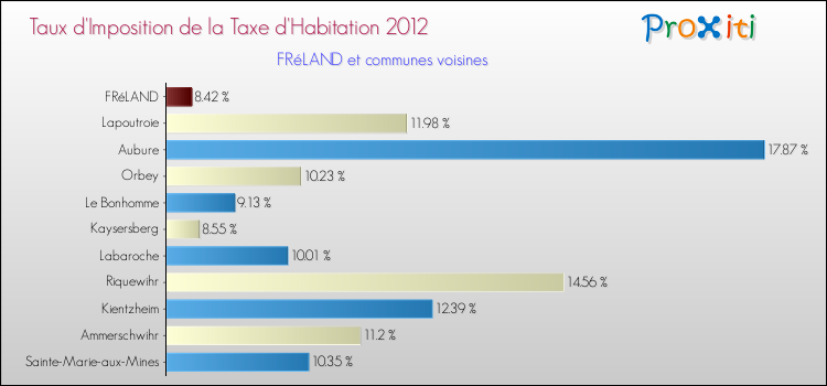 Taux d'imposition de la taxe d'habitation 2012 pour FRéLAND et les communes proches Comparaison des taux d'imposition de la taxe d'habitation 2012 pour FRéLAND et les communes voisines