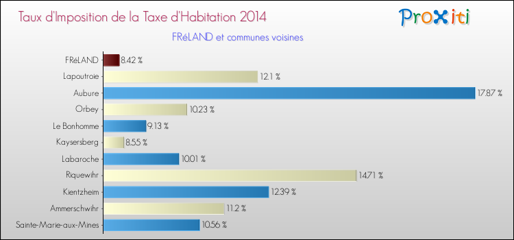Taux d'imposition de la taxe d'habitation 2014 pour FRéLAND et les communes proches Comparaison des taux d'imposition de la taxe d'habitation 2014 pour FRéLAND et les communes voisines