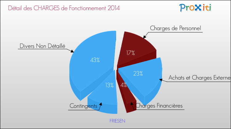 Décomposition des Charges de Fonctionnement 2014 de la commune de FRIESEN Charges de Fonctionnement 2014 pour la commune de FRIESEN