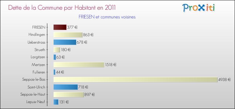 Dette par habitant de la commune en 2011 pour FRIESEN et les communes proches Comparaison de la dette par habitant de la commune en 2011 pour FRIESEN et les communes voisines