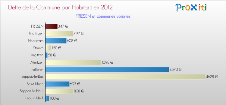 Dette par habitant de la commune en 2012 pour FRIESEN et les communes proches Comparaison de la dette par habitant de la commune en 2012 pour FRIESEN et les communes voisines