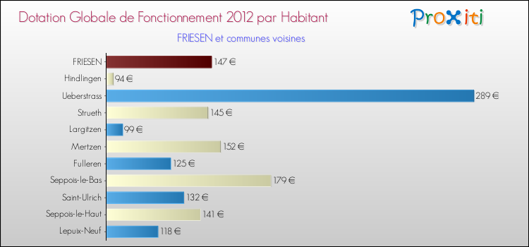 Montant des dotations globales de fonctionnement DGF par Habitant pour FRIESEN et les communes proches Comparaison des des dotations globales de fonctionnement DGF par habitant pour FRIESEN et les communes voisines