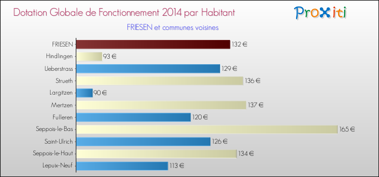 Montant des dotations globales de fonctionnement DGF par Habitant pour FRIESEN et les communes proches en 2014. Comparaison des des dotations globales de fonctionnement DGF par habitant pour FRIESEN et les communes voisines en 2014.