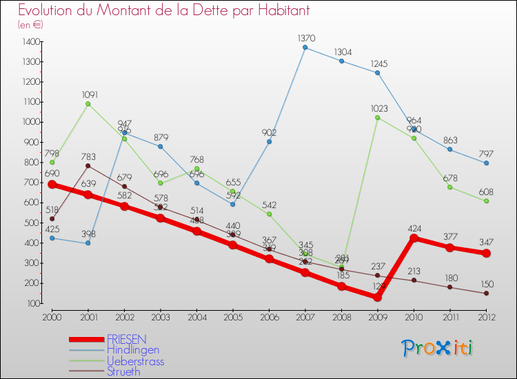 Evolution de la dette par habitant pour la commune de FRIESEN et les communes proches de 2000 à 2012 Comparaison de la dette par habitant pour FRIESEN et les communes voisines de 2000 à 2012