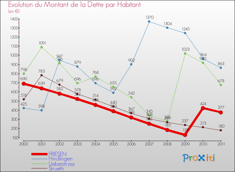 Evolution de la dette par habitant pour la commune de FRIESEN et les communes proches Comparaison de la dette par habitant pour FRIESEN et les communes voisines