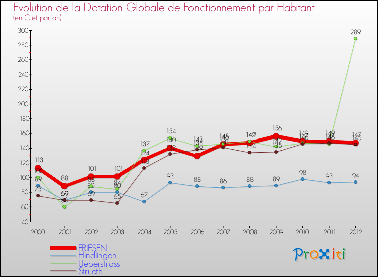 Evolution et montant de la dotation globale de fonctionnement par Habitant pour FRIESEN et les communes proches Comparaison des dotations globales de fonctionnement par habitant pour FRIESEN et les communes voisines