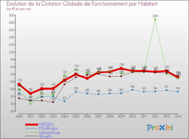 Evolution et montant de la dotation globale de fonctionnement par Habitant pour FRIESEN et les communes proches de 2000 à 2014. Comparaison des dotations globales de fonctionnement par habitant pour FRIESEN et les communes voisines de 2000 à 2014.