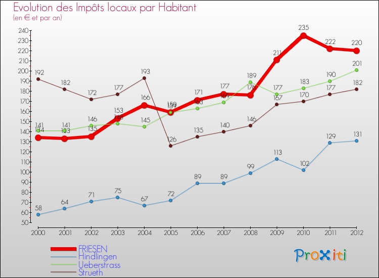 Evolution et montant des impôts locaux par Habitant pour FRIESEN et les communes proches Comparaison des impôts locaux par habitant pour FRIESEN et les communes voisines