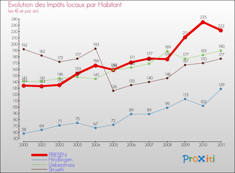Evolution et montant des impôts locaux par Habitant pour FRIESEN et les communes proches Comparaison des impôts locaux par habitant pour FRIESEN et les communes voisines