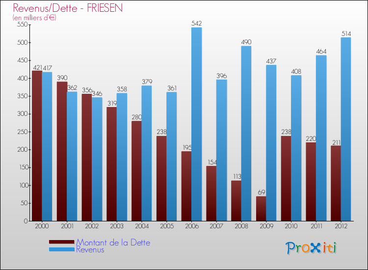 Evolution comparée de la dette et des revenus pour la commune de FRIESEN de 2000 à 2012 Comparaison de la dette et des revenus pour FRIESEN de 2000 à 2012