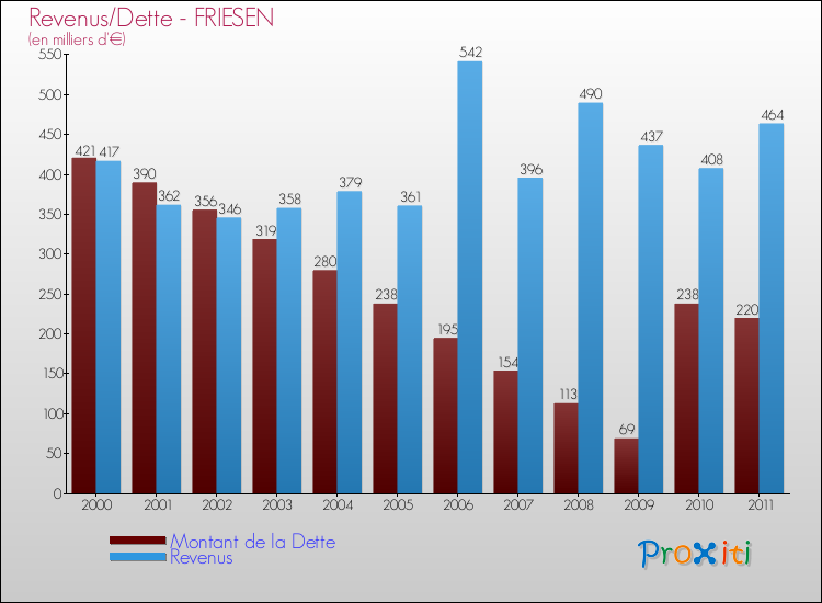 Evolution comparée de la dette et des revenus pour la commune de FRIESEN de 2000 à 2011 Comparaison de la dette et des revenus pour FRIESEN de 2000 à 2011