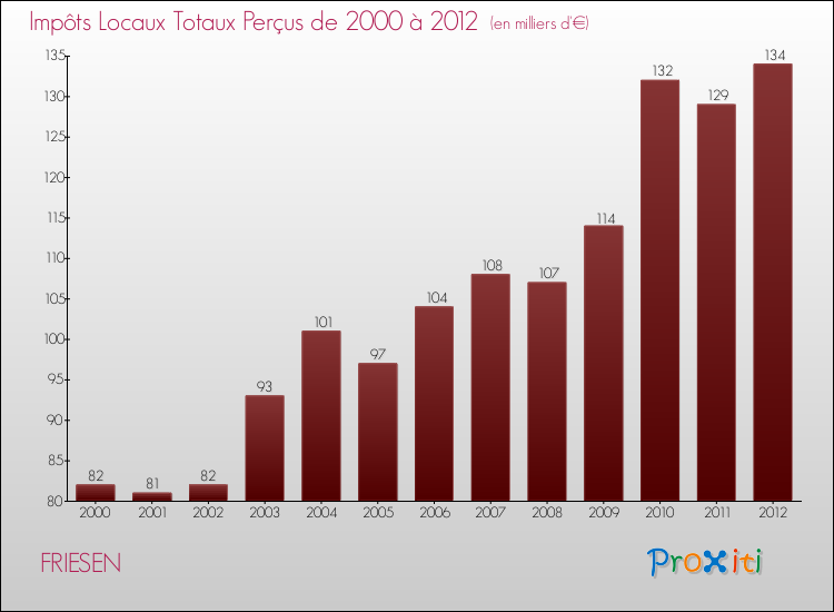 Evolution des Impôts Locaux pour la commune de FRIESEN de 2000 à 2012 Evolution des Impôts Locaux pour FRIESEN de 2000 à 2012