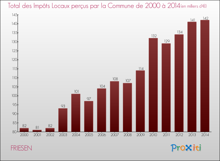 Evolution des Impôts Locaux pour la commune de FRIESEN de 2000 à 2014 Evolution des Impôts Locaux pour FRIESEN de 2000 à 2014