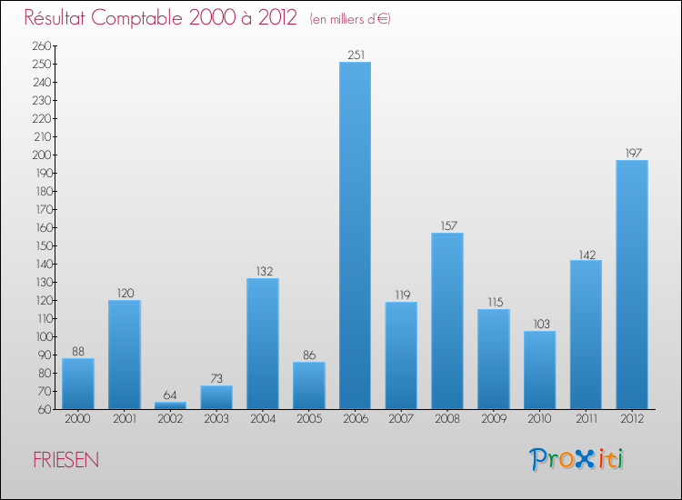 Evolution du résultat comptable pour la commune de FRIESEN de 2000 à 2012 Evolution du résultat comptable pour FRIESEN de 2000 à 2012