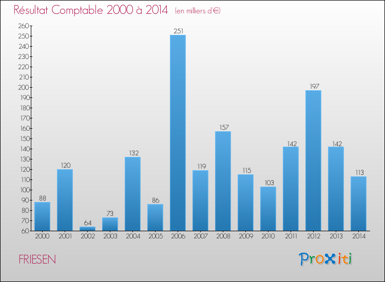 Evolution du résultat comptable pour la commune de FRIESEN de 2000 à 2014 Evolution du résultat comptable pour FRIESEN de 2000 à 2014