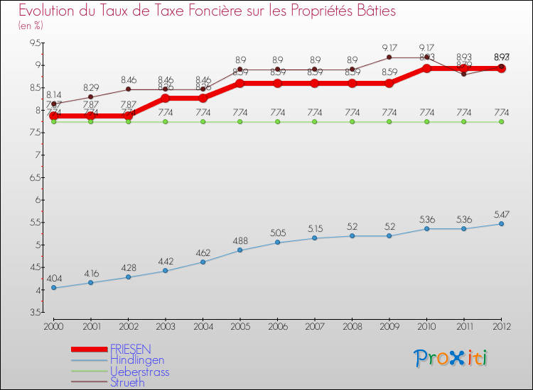 Evolution du taux de la taxe foncière sur le bati pour FRIESEN et les communes proches de 2000 à 2012 Comparaison des taux de taxe foncière sur le bati pour FRIESEN et les communes voisines de 2000 à 2012