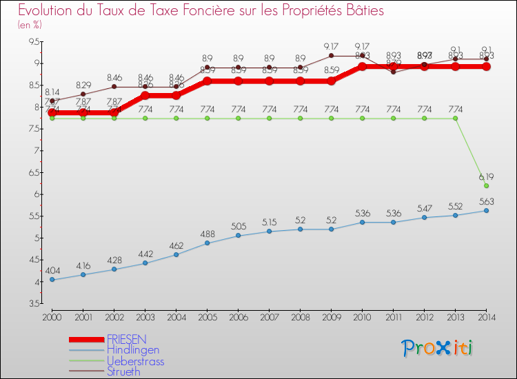 Evolution du taux de la taxe foncière sur le bati pour FRIESEN et les communes proches de 2000 à 2014 Comparaison des taux de taxe foncière sur le bati pour FRIESEN et les communes voisines de 2000 à 2014