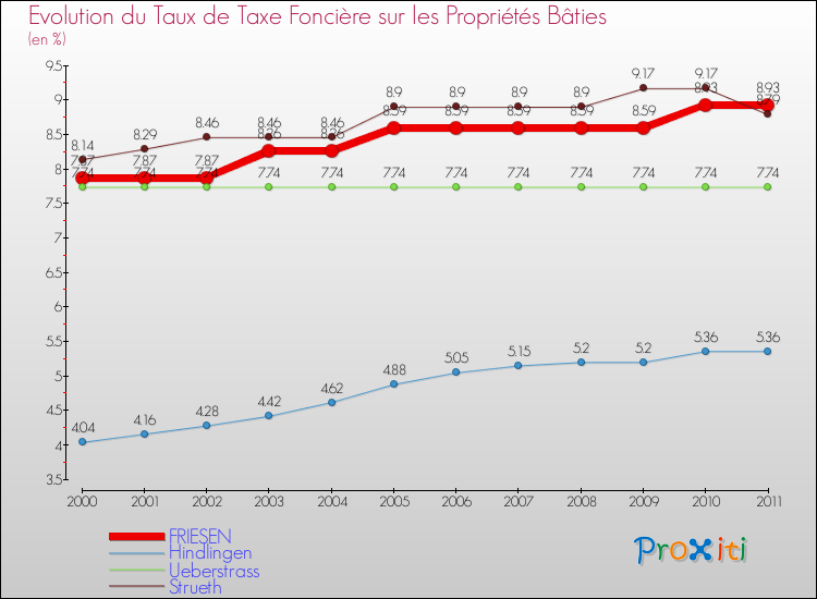 Evolution du taux de la taxe foncière sur le bati pour FRIESEN et les communes proches Comparaison des taux de taxe foncière sur le bati pour FRIESEN et les communes voisines