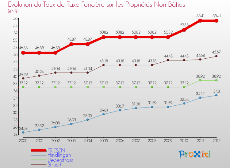 Evolution du taux de la taxe foncière sur les immeubles et terrains non batis pour FRIESEN et les communes proches de 2000 à 2012 Comparaison des taux de la taxe foncière sur les immeubles et terrains non batis pour FRIESEN et les communes voisines de 2000 à 2012
