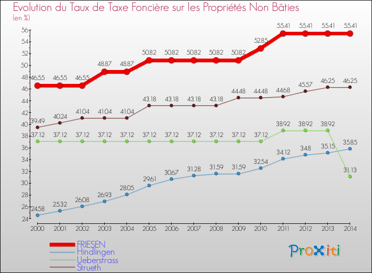 Evolution du taux de la taxe foncière sur les immeubles et terrains non batis pour FRIESEN et les communes proches de 2000 à 2014 Comparaison des taux de la taxe foncière sur les immeubles et terrains non batis pour FRIESEN et les communes voisines de 2000 à 2014
