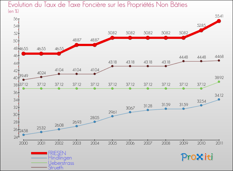 Evolution du taux de la taxe foncière sur les immeubles et terrains non batis pour FRIESEN et les communes proches Comparaison des taux de la taxe foncière sur les immeubles et terrains non batis pour FRIESEN et les communes voisines