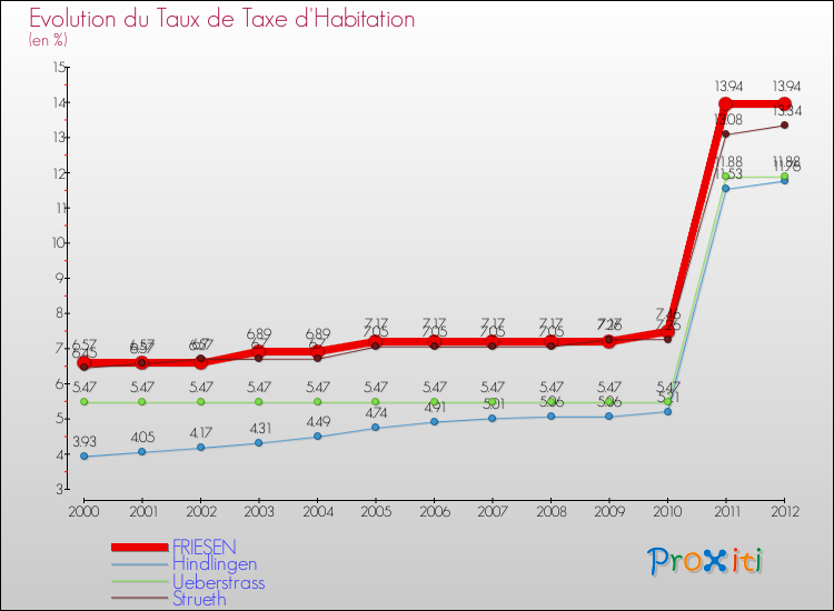 Evolution du taux de la taxe d'habitation pour FRIESEN et les communes proches Comparaison des taux de la taxe d'habitation pour FRIESEN et les communes voisines